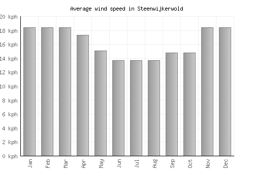 Steenwijkerwold average winspeed by month (km/h)