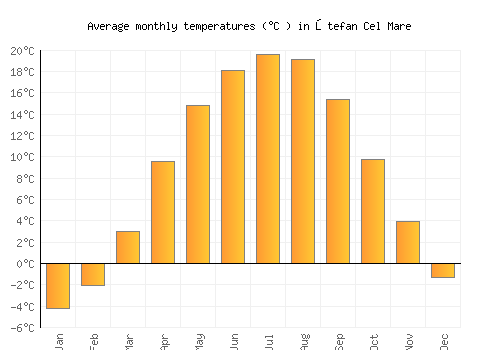 Ştefan Cel Mare average temperature chart (Celsius)