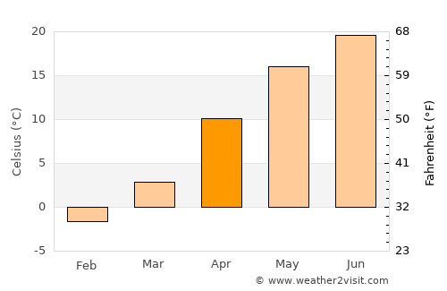 Ştefan Vodă average temperature in April