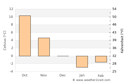 Ştefan Vodă average temperature in December