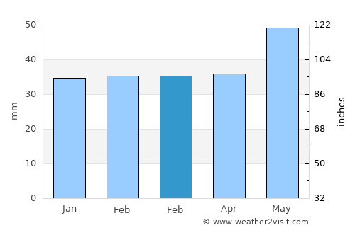 Ştefan Vodă average rain in February