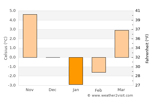 Ştefan Vodă average temperature in January