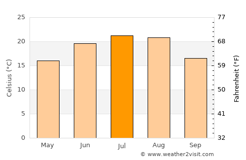 Ştefan Vodă average temperature in July