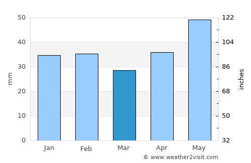 Ştefan Vodă average rain in March