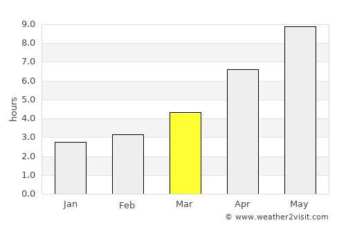 Ştefan Vodă average rain in March