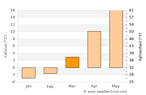 Ştefan Vodă average temperature in March