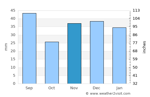 Ştefan Vodă average rain in November