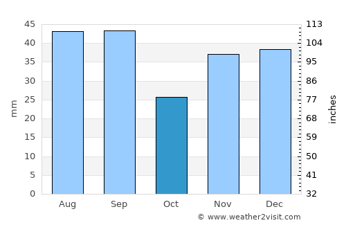 Ştefan Vodă average rain in October