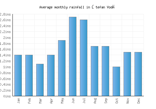 Ştefan Vodă monthly rainfall chart (inches)