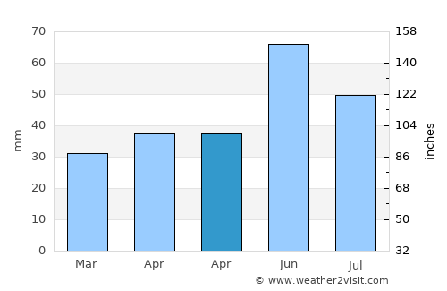Ştefan Vodă average rain in April
