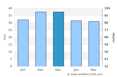 Ştefan Vodă average rain in December