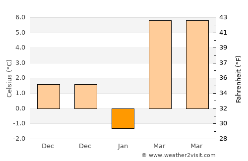 Ştefan Vodă average temperature in January