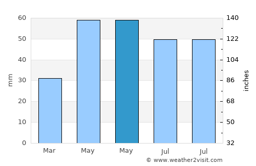 Ştefan Vodă average rain in May