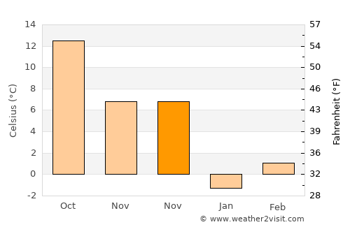 Ştefan Vodă average temperature in November