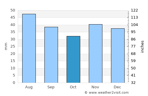 Ştefan Vodă average rain in October