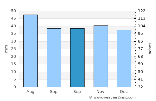 Ştefan Vodă average rain in September
