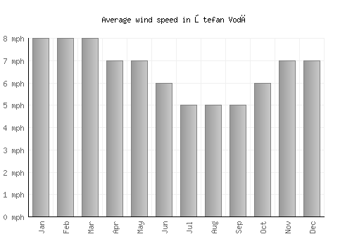 Ştefan Vodă average winspeed by month (mph)