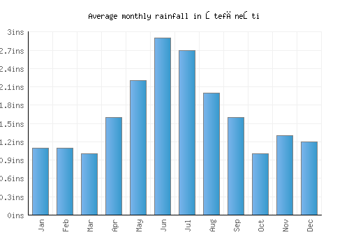 Ştefăneşti monthly rainfall chart (inches)