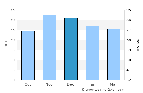 Ştefăneşti average rain in December
