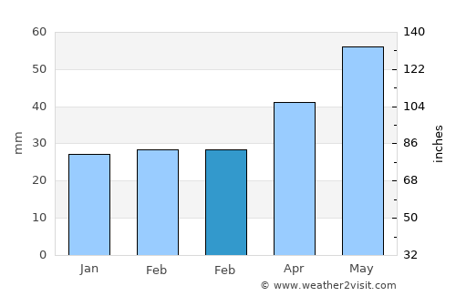 Ştefăneşti average rain in February