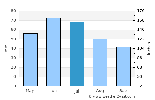 Ştefăneşti average rain in July