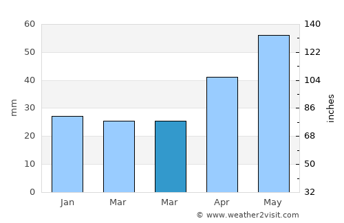 Ştefăneşti average rain in March