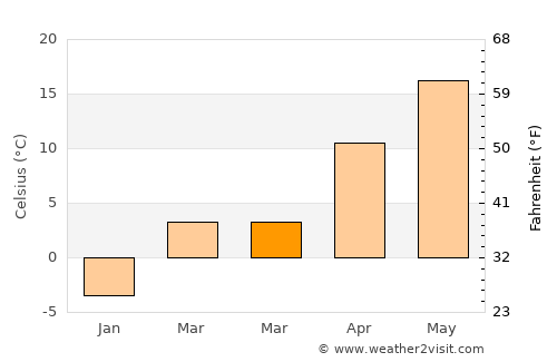 Ştefăneşti average temperature in March