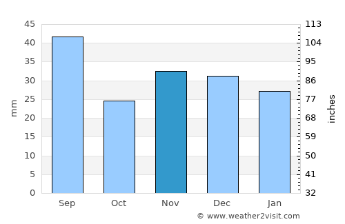 Ştefăneşti average rain in November