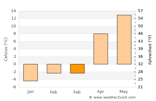 Ştefeşti average temperature in February