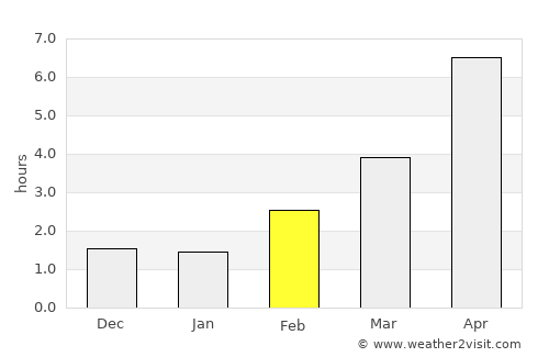 Stege average rain in February