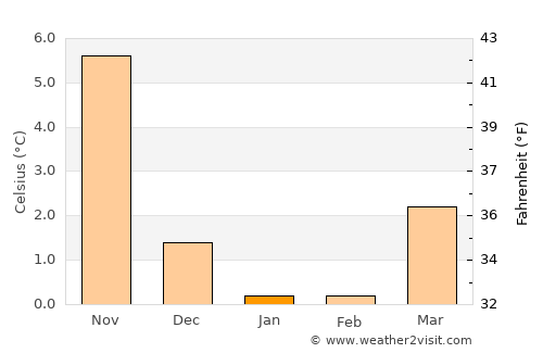 Stege average temperature in January