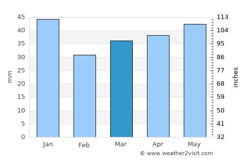 Stege average rain in March
