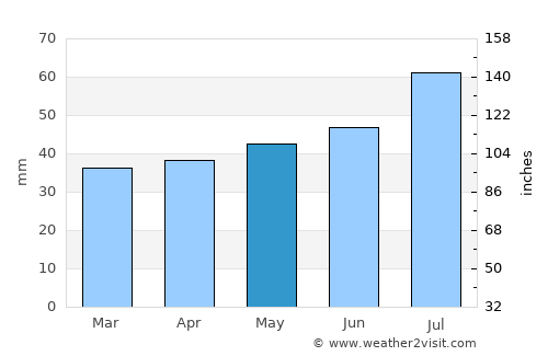 Stege average rain in May