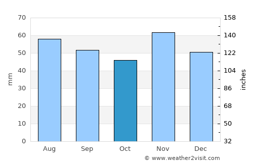 Stege average rain in October