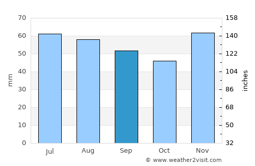Stege average rain in September