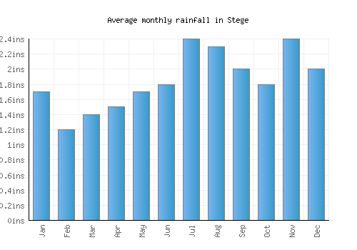 Stege monthly rainfall chart (inches)