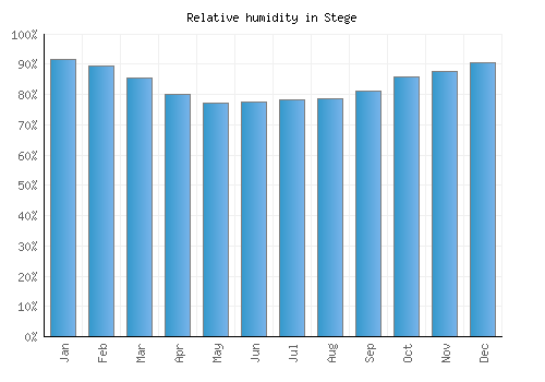 Stege relative humidity averages