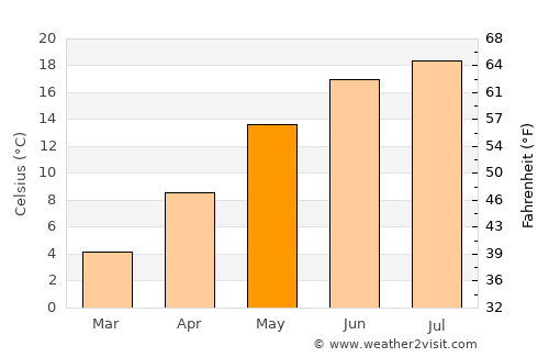 Steglitz average temperature in May
