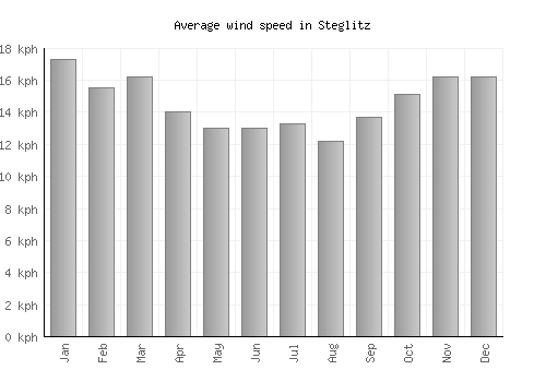 Steglitz average winspeed by month (km/h)