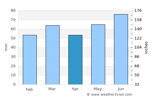 Stein average rain in April
