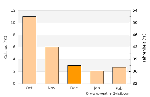 Stein average temperature in December