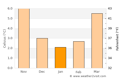 Stein average temperature in January