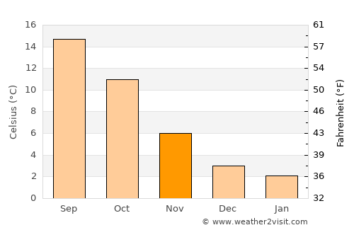 Stein average temperature in November