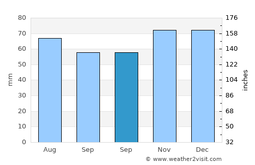 Stein average rain in September