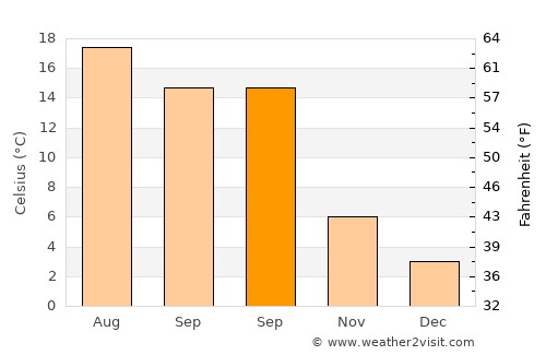 Stein average temperature in September