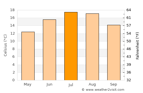 Steinfort average temperature in July