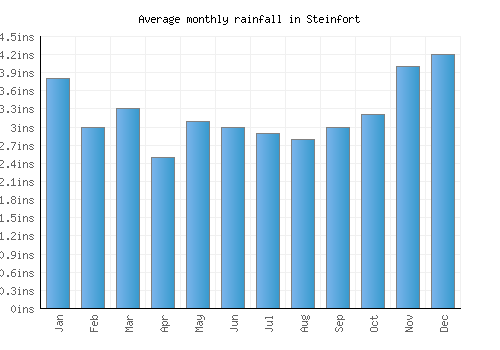 Steinfort monthly rainfall chart (inches)