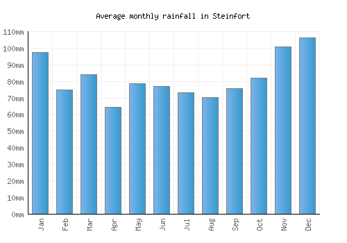 Steinfort monthly rainfall chart (mm)