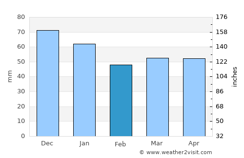 Steinfurt average rain in February