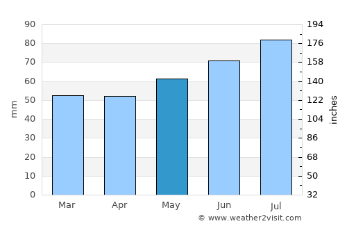 Steinfurt average rain in May